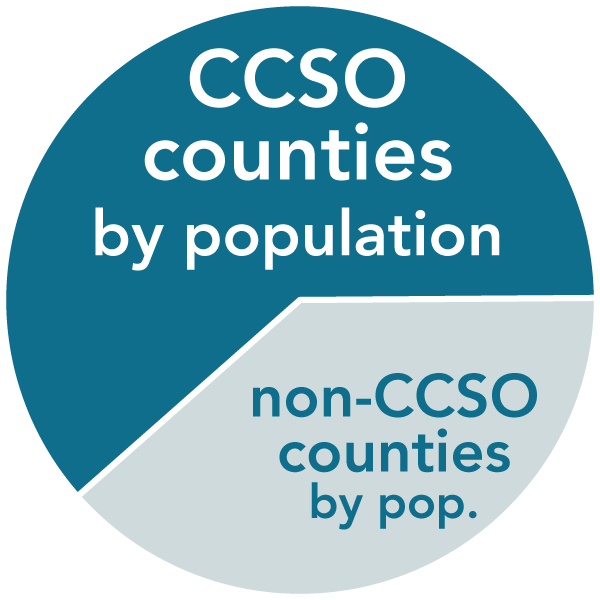 Pie chart with 62.9% labelled CCSO counties by population and 37.1% non-CCSO counties